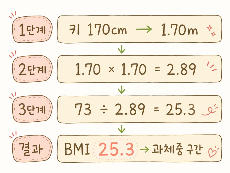 BMI는 어떻게 계산하나요